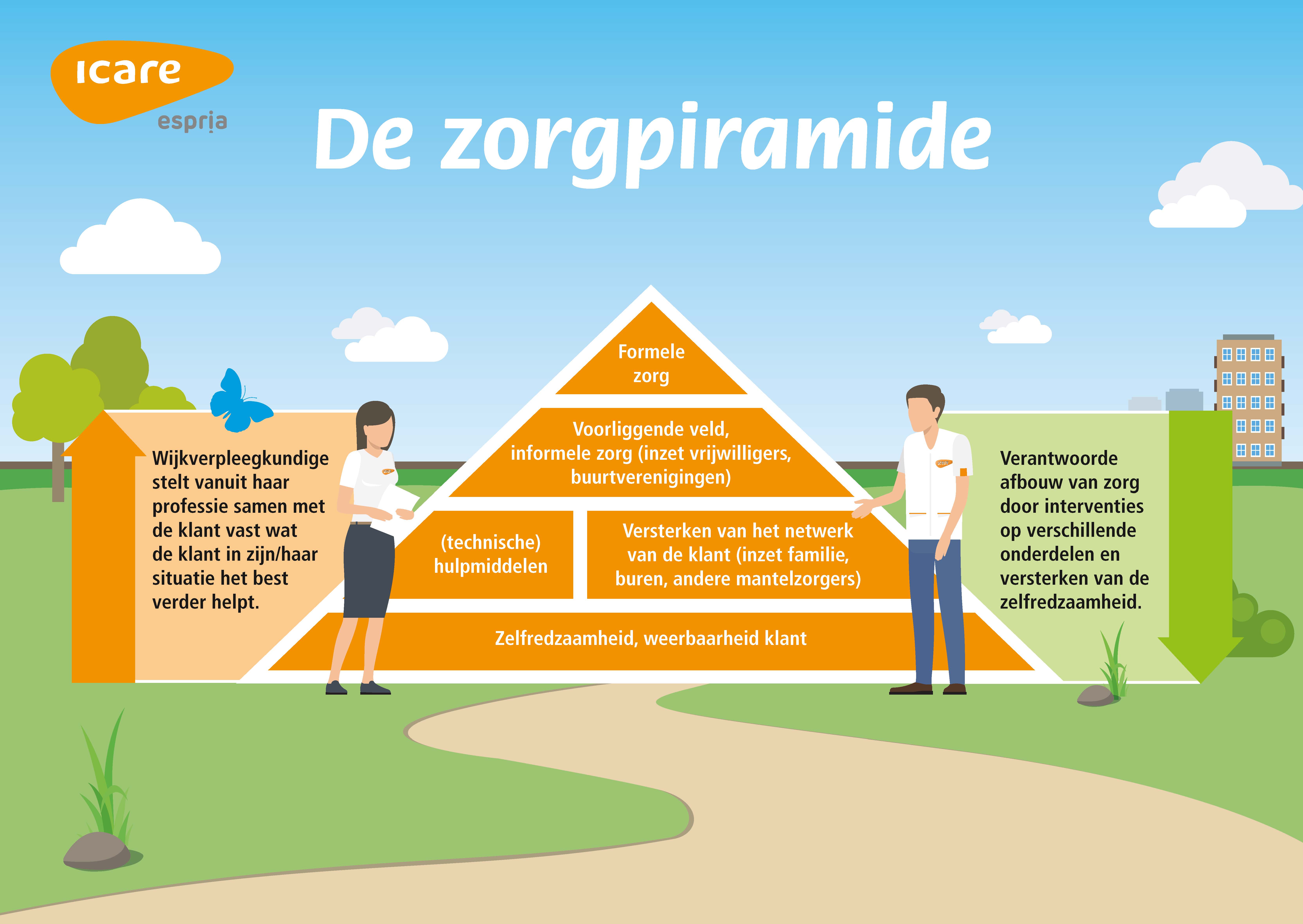 Zorgpiramide